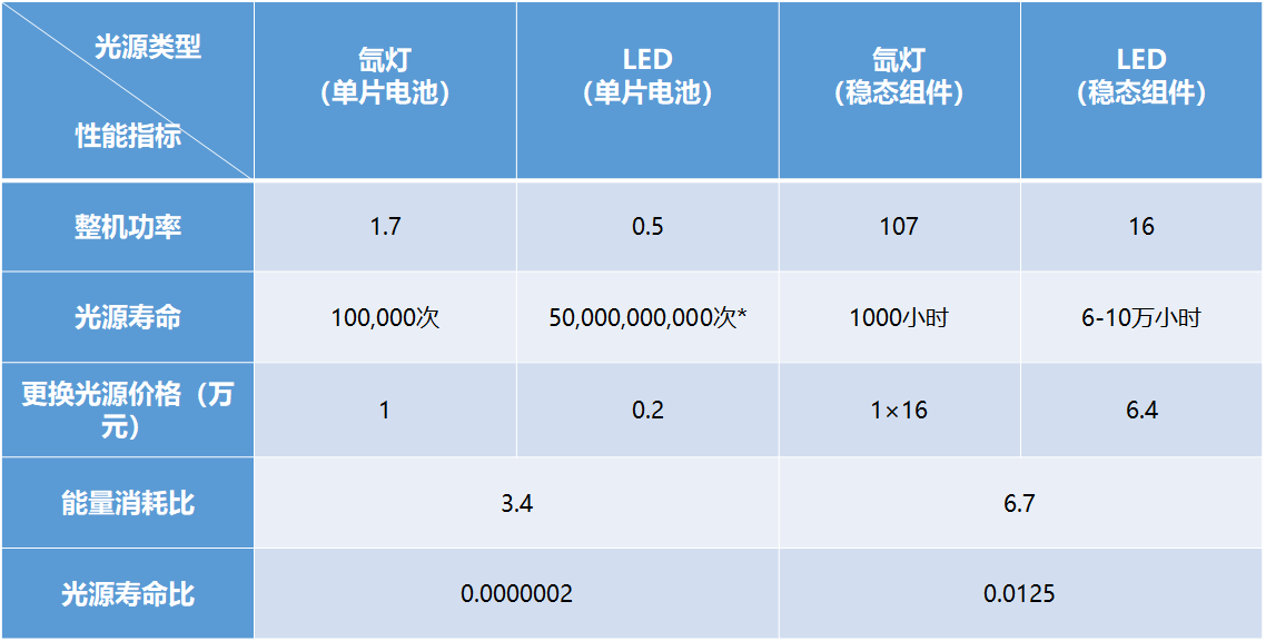 LED太阳光模拟器与氙灯太阳光模拟器对比(图3)
